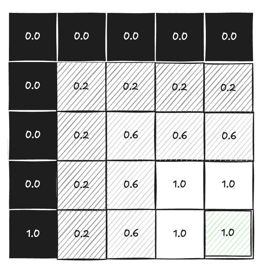 A 5x5 grid, each cell with a value. At the bottom right it's 1.0, then drops by distance. At the top row and left column they are 0.0. 